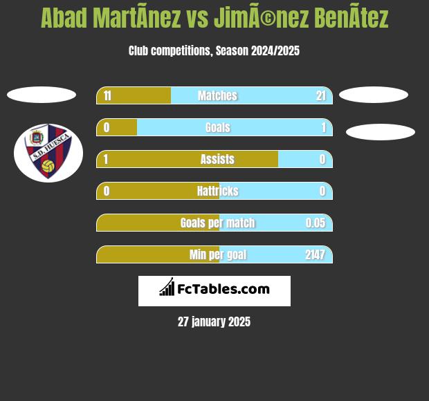 Abad MartÃ­nez vs JimÃ©nez BenÃ­tez h2h player stats