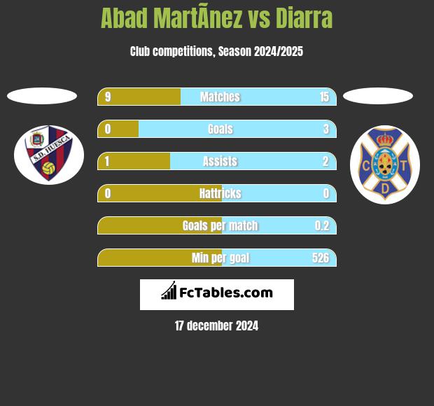 Abad MartÃ­nez vs Diarra h2h player stats