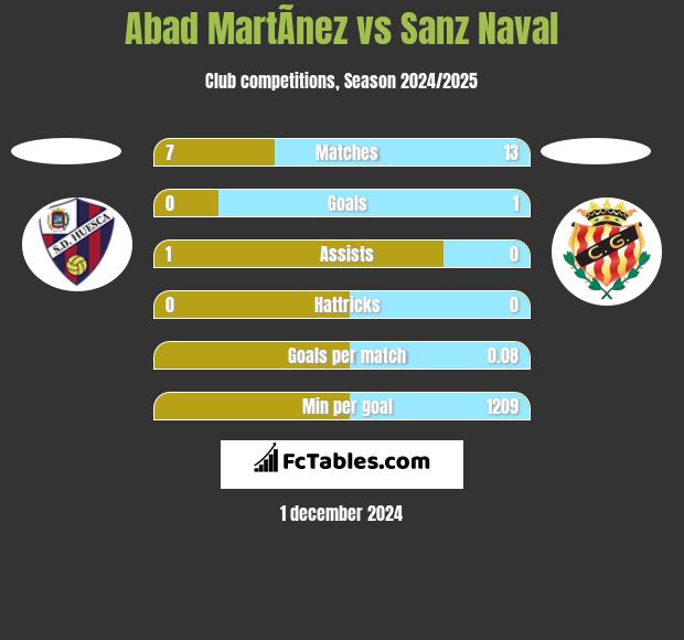 Abad MartÃ­nez vs Sanz Naval h2h player stats