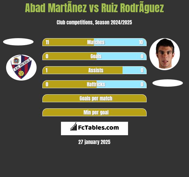 Abad MartÃ­nez vs Ruiz RodrÃ­guez h2h player stats