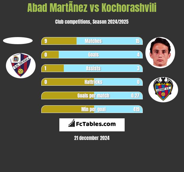 Abad MartÃ­nez vs Kochorashvili h2h player stats