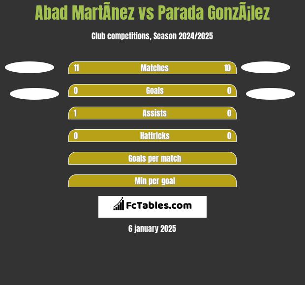 Abad MartÃ­nez vs Parada GonzÃ¡lez h2h player stats