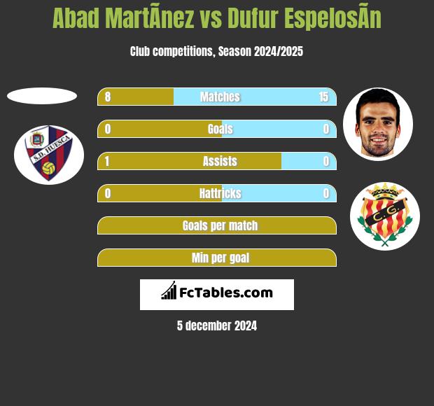 Abad MartÃ­nez vs Dufur EspelosÃ­n h2h player stats