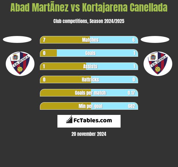 Abad MartÃ­nez vs Kortajarena Canellada h2h player stats