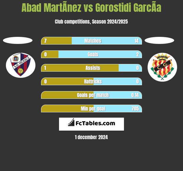 Abad MartÃ­nez vs Gorostidi GarcÃ­a h2h player stats