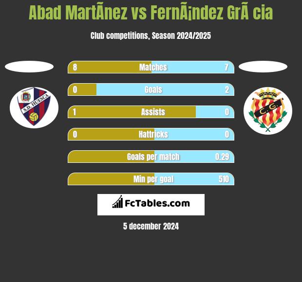 Abad MartÃ­nez vs FernÃ¡ndez GrÃ cia h2h player stats