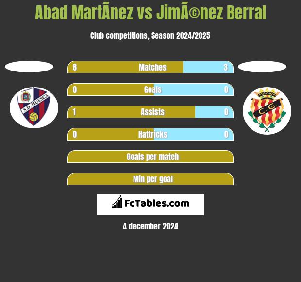 Abad MartÃ­nez vs JimÃ©nez Berral h2h player stats