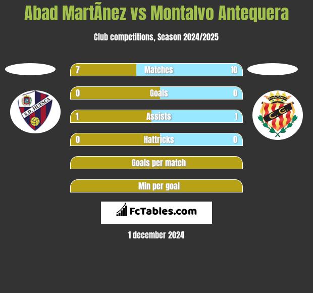 Abad MartÃ­nez vs Montalvo Antequera h2h player stats