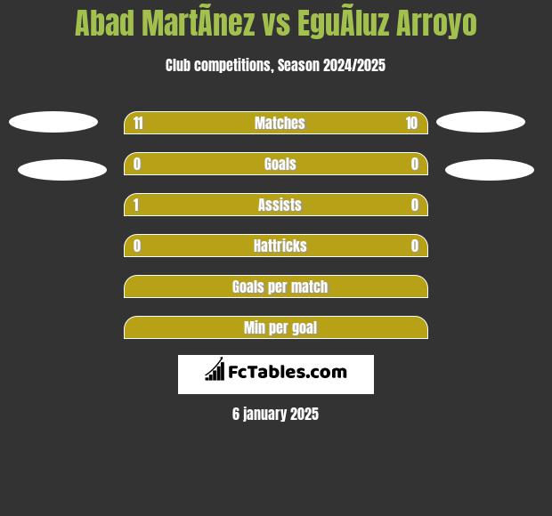 Abad MartÃ­nez vs EguÃ­luz Arroyo h2h player stats