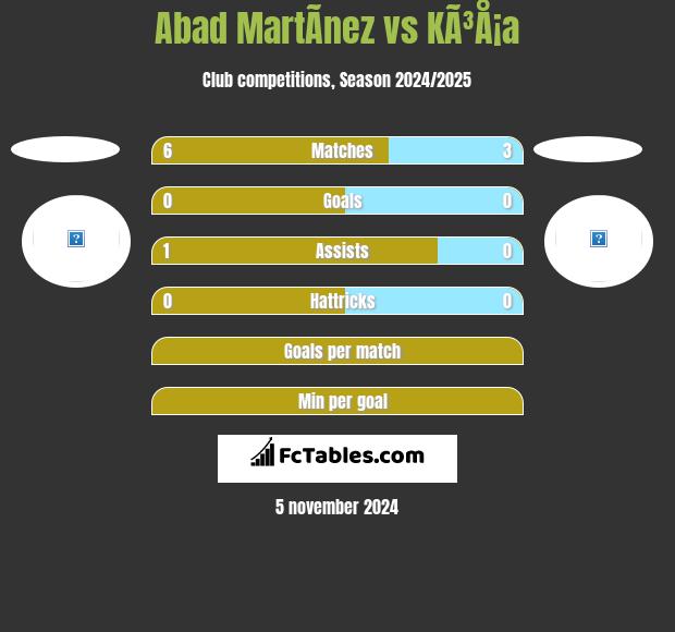 Abad MartÃ­nez vs KÃ³Å¡a h2h player stats