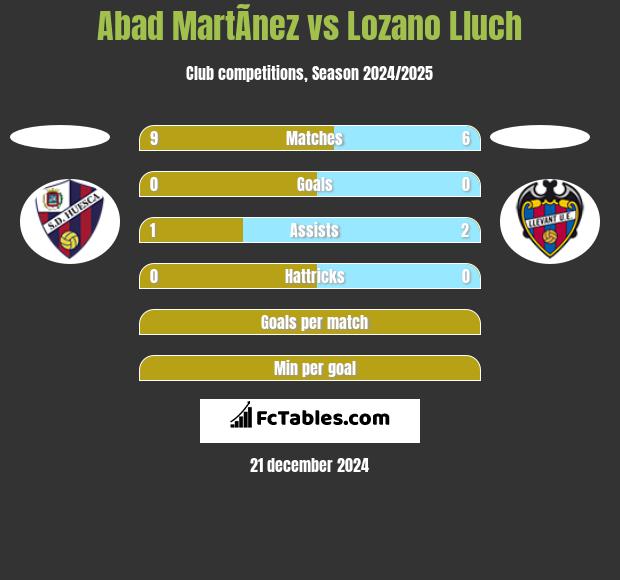 Abad MartÃ­nez vs Lozano Lluch h2h player stats