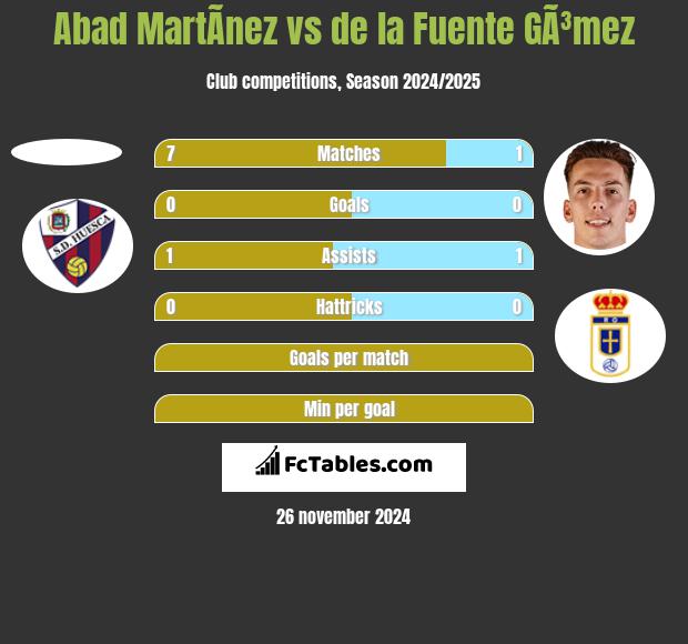 Abad MartÃ­nez vs de la Fuente GÃ³mez h2h player stats