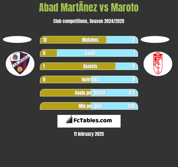 Abad MartÃ­nez vs Maroto h2h player stats