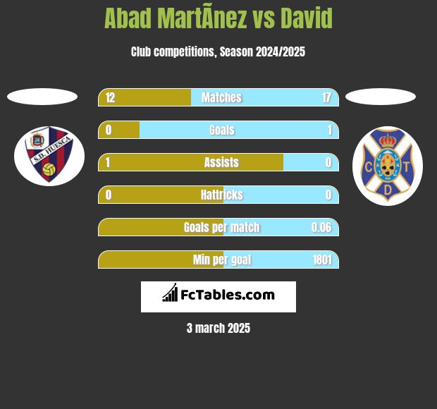 Abad MartÃ­nez vs David h2h player stats