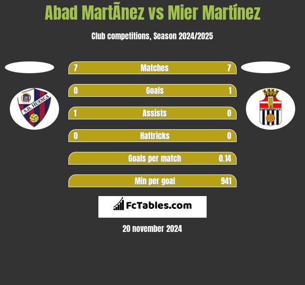 Abad MartÃ­nez vs Mier Martínez h2h player stats