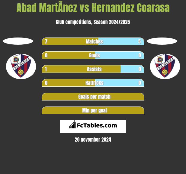 Abad MartÃ­nez vs Hernandez Coarasa h2h player stats