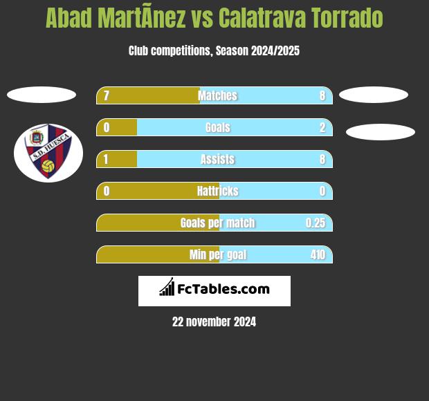 Abad MartÃ­nez vs Calatrava Torrado h2h player stats