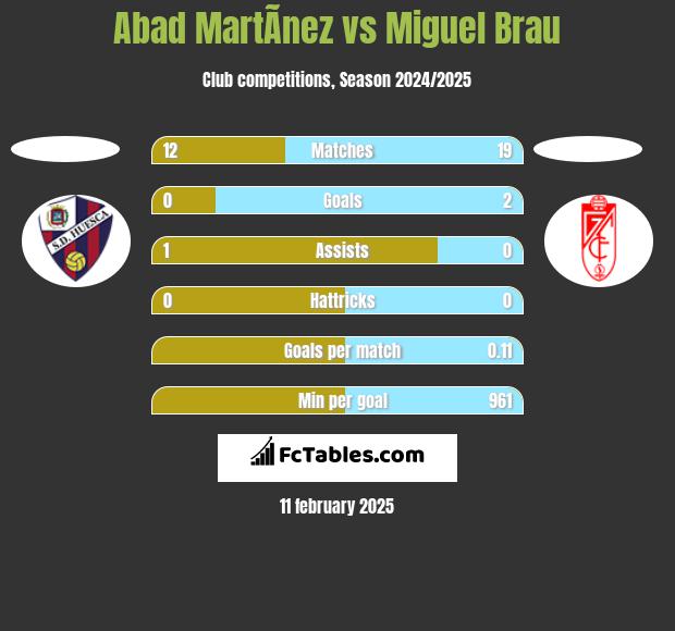 Abad MartÃ­nez vs Miguel Brau h2h player stats