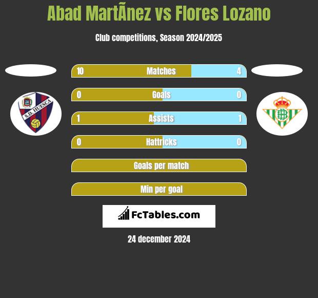 Abad MartÃ­nez vs Flores Lozano h2h player stats