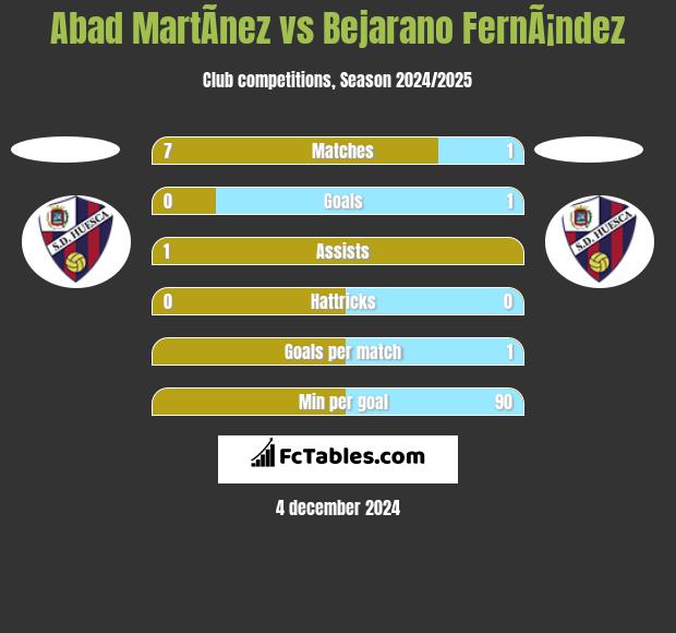 Abad MartÃ­nez vs Bejarano FernÃ¡ndez h2h player stats