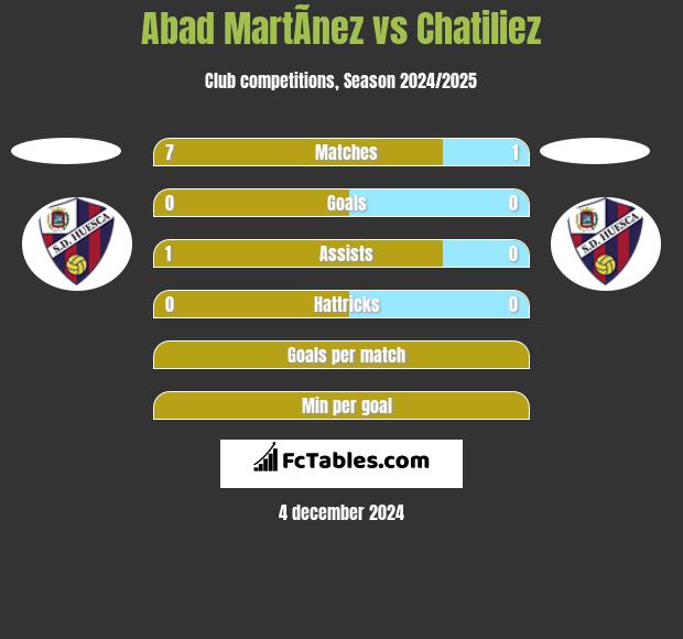 Abad MartÃ­nez vs Chatiliez h2h player stats