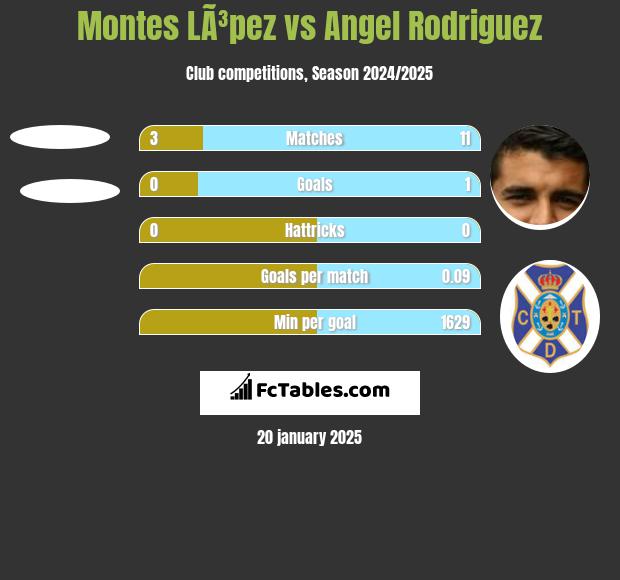 Montes LÃ³pez vs Angel Rodriguez h2h player stats