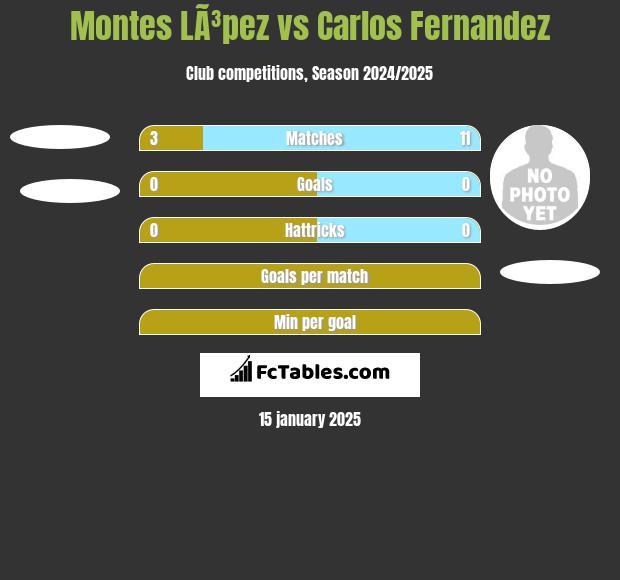 Montes LÃ³pez vs Carlos Fernandez h2h player stats