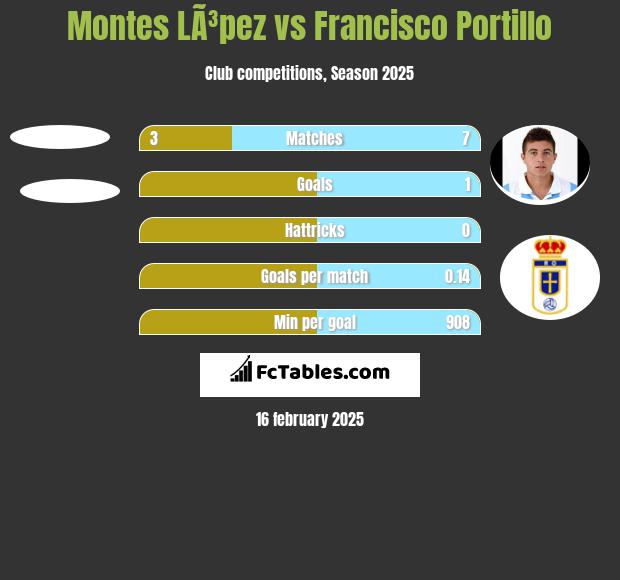 Montes LÃ³pez vs Francisco Portillo h2h player stats