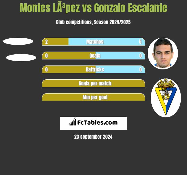 Montes LÃ³pez vs Gonzalo Escalante h2h player stats