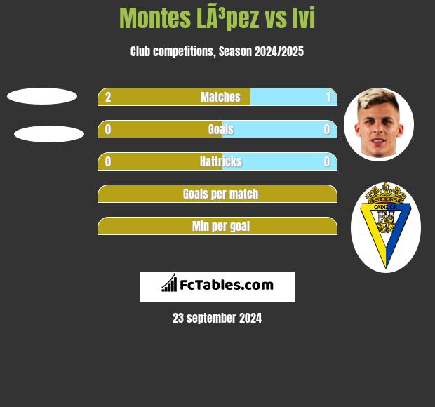 Montes LÃ³pez vs Ivi h2h player stats