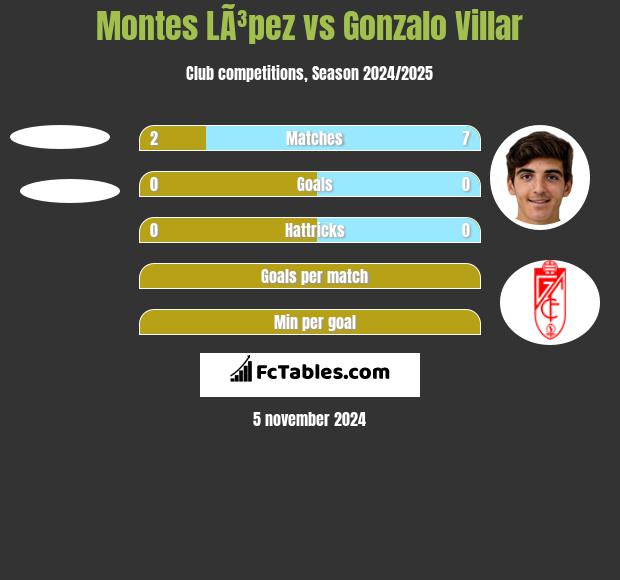 Montes LÃ³pez vs Gonzalo Villar h2h player stats