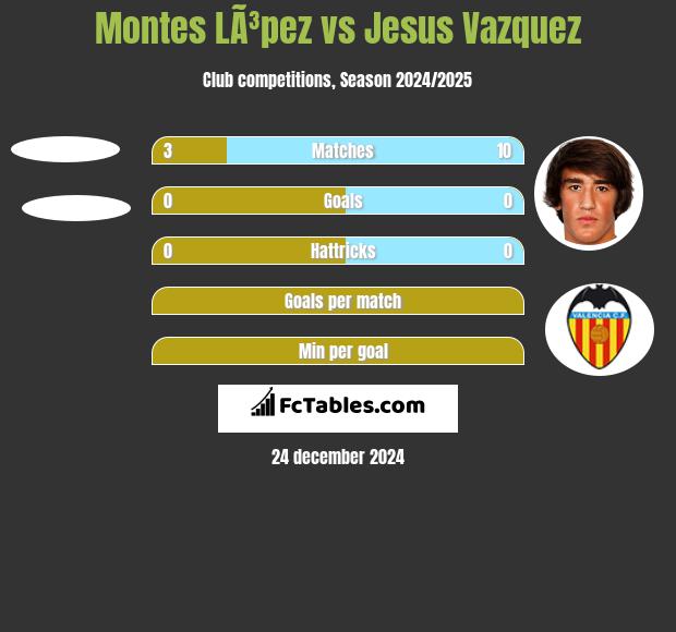 Montes LÃ³pez vs Jesus Vazquez h2h player stats