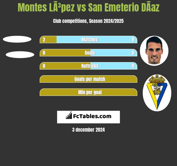 Montes LÃ³pez vs San Emeterio DÃ­az h2h player stats