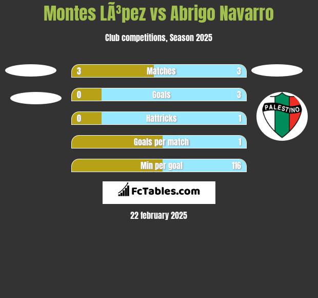 Montes LÃ³pez vs Abrigo Navarro h2h player stats