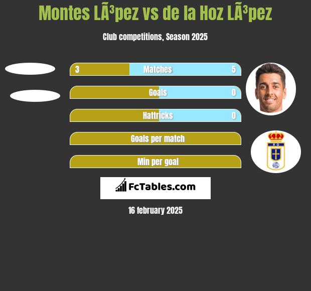 Montes LÃ³pez vs de la Hoz LÃ³pez h2h player stats