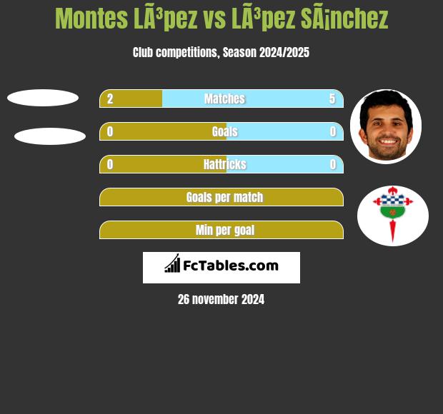 Montes LÃ³pez vs LÃ³pez SÃ¡nchez h2h player stats