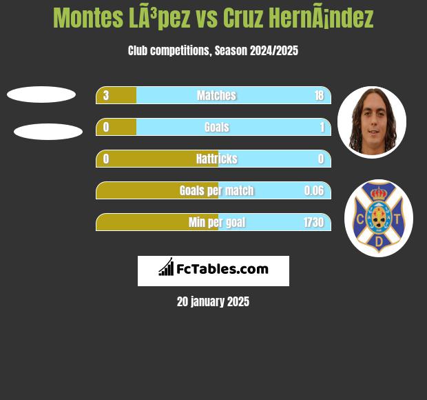 Montes LÃ³pez vs Cruz HernÃ¡ndez h2h player stats