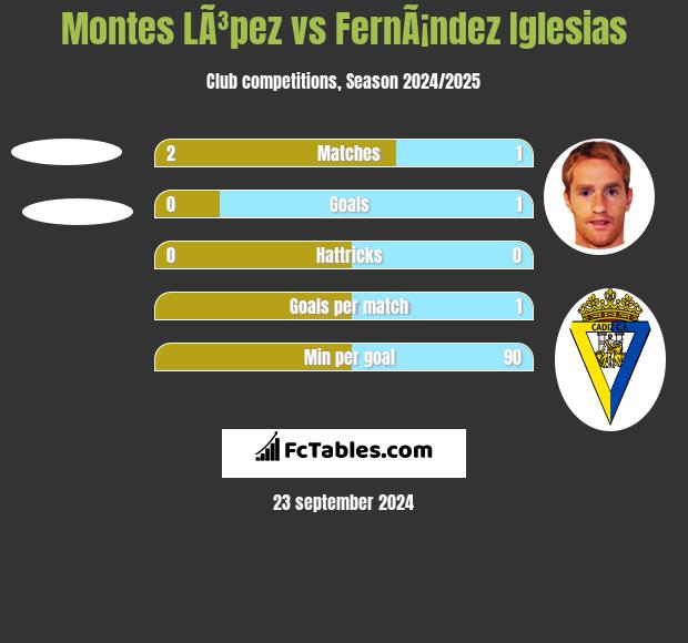 Montes LÃ³pez vs FernÃ¡ndez Iglesias h2h player stats