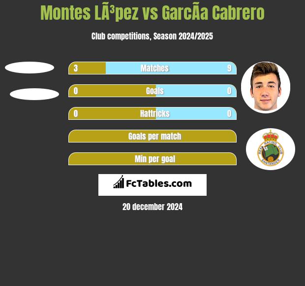 Montes LÃ³pez vs GarcÃ­a Cabrero h2h player stats