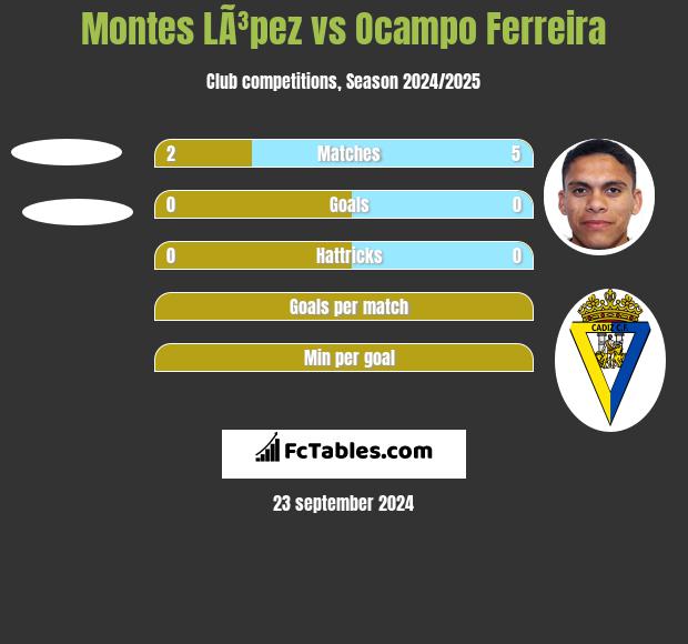 Montes LÃ³pez vs Ocampo Ferreira h2h player stats