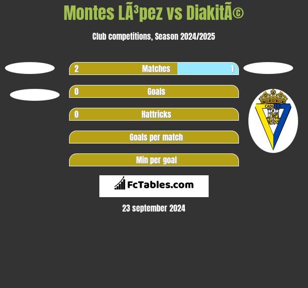 Montes LÃ³pez vs DiakitÃ© h2h player stats