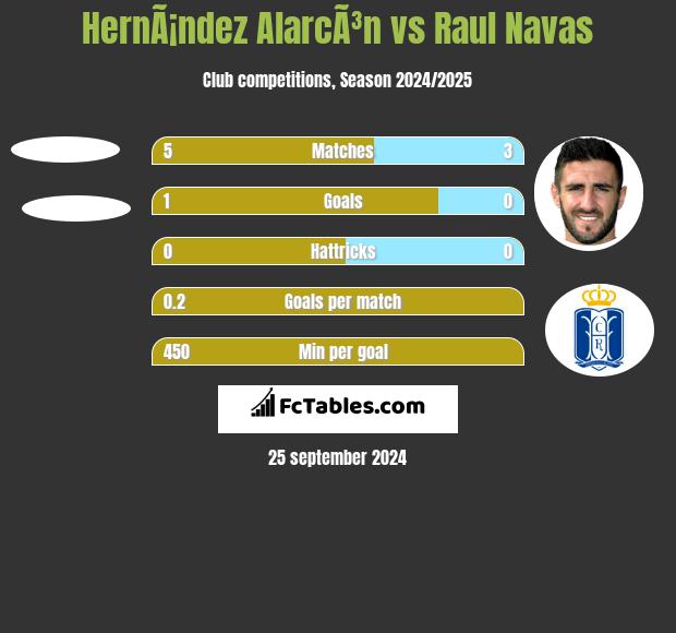 HernÃ¡ndez AlarcÃ³n vs Raul Navas h2h player stats