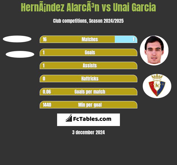 HernÃ¡ndez AlarcÃ³n vs Unai Garcia h2h player stats