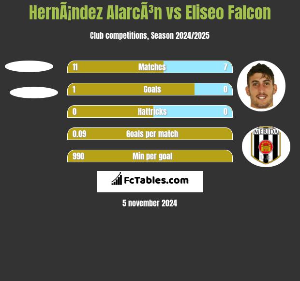 HernÃ¡ndez AlarcÃ³n vs Eliseo Falcon h2h player stats