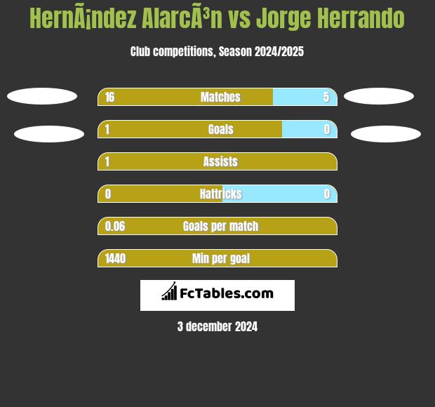 HernÃ¡ndez AlarcÃ³n vs Jorge Herrando h2h player stats