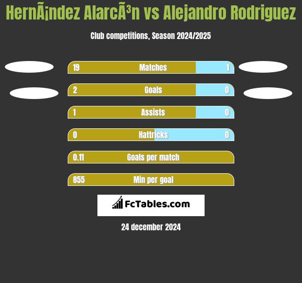 HernÃ¡ndez AlarcÃ³n vs Alejandro Rodriguez h2h player stats