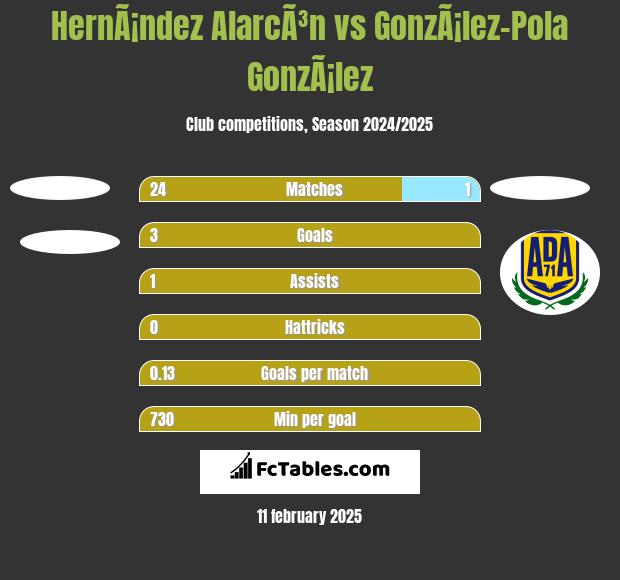 HernÃ¡ndez AlarcÃ³n vs GonzÃ¡lez-Pola GonzÃ¡lez h2h player stats