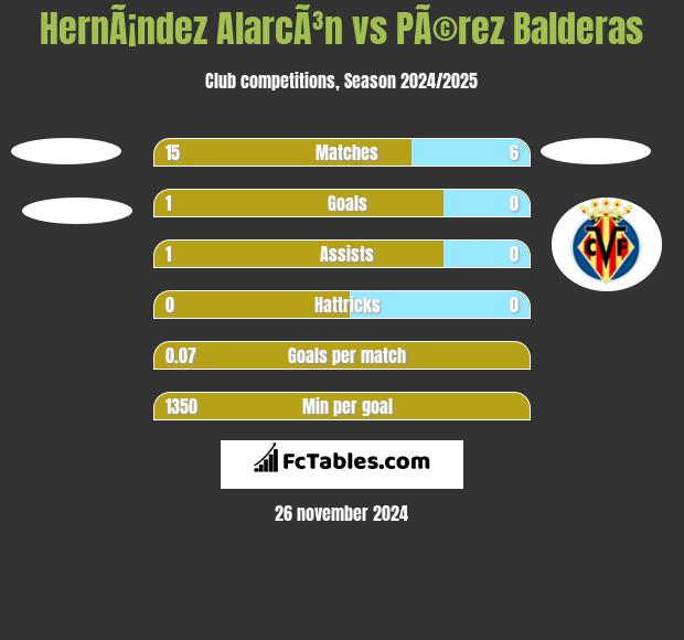 HernÃ¡ndez AlarcÃ³n vs PÃ©rez Balderas h2h player stats