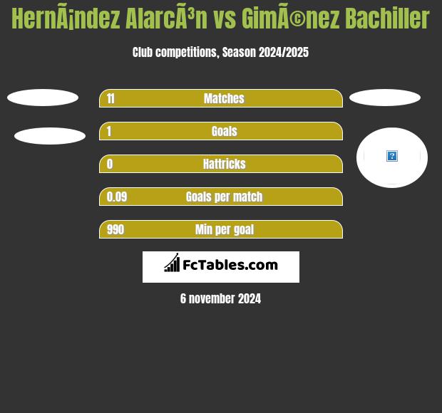 HernÃ¡ndez AlarcÃ³n vs GimÃ©nez Bachiller h2h player stats