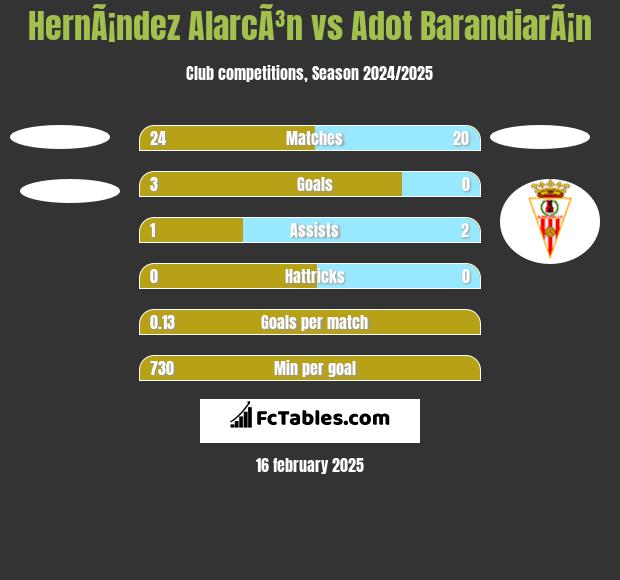 HernÃ¡ndez AlarcÃ³n vs Adot BarandiarÃ¡n h2h player stats